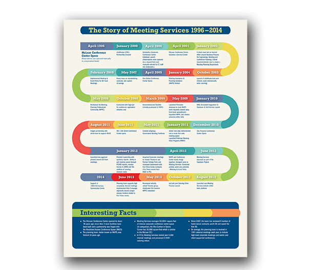 This is a graphic timeline which visually describes the 18-year history of the Meeting Services department within Booz Allen Hamilton. This piece was designed and produced in Adobe Illustrator. It was distributed as a printed poster.